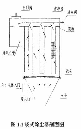 脉冲布袋除尘器结构剖面图